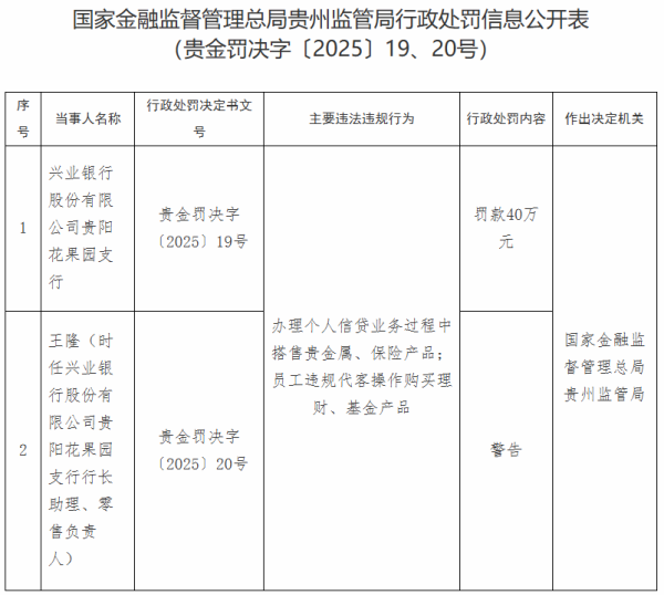 云南炒股配资公司 兴业银行贵阳两支行被罚 员工违规代客操作购买理财等